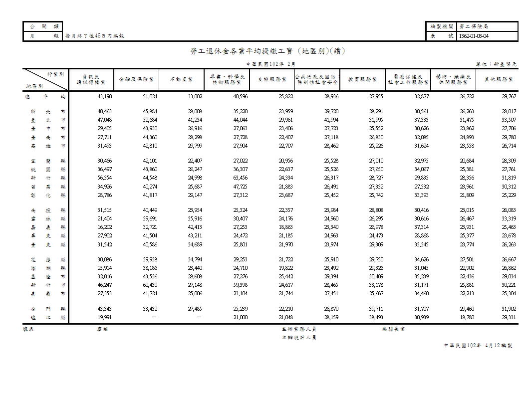 勞工退休金各業平均提繳工資(地區別)第2頁圖表